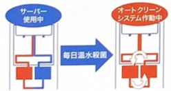 オートクリーンシステム